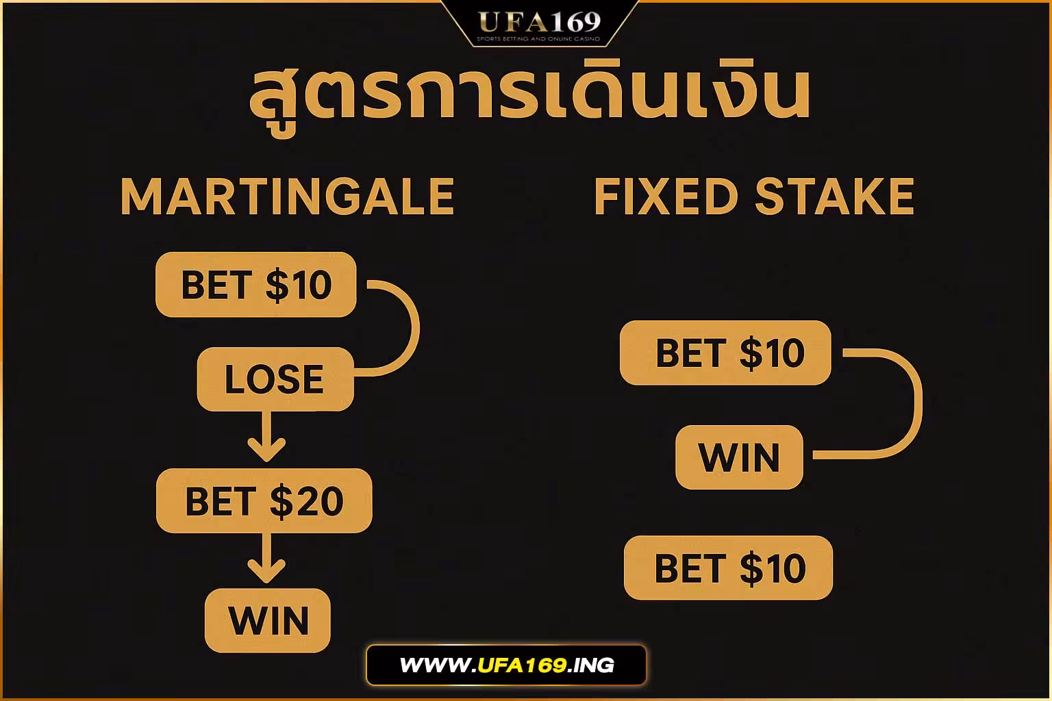 Fixed Stake or Martingale money management system 